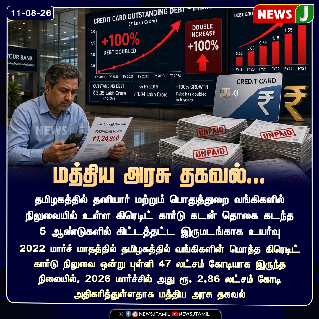 NewsJTamil's tweet photo. #NEWSUPDATE || மத்திய அரசு தகவல்..!
#TamilNadu #CreditCardDebt #CreditCardOutstanding #Banking #BankLoans #CreditCards #FinancialNews #BankingSector #IndiaNews #NewsJ https://t.co/9z39ASPoxg