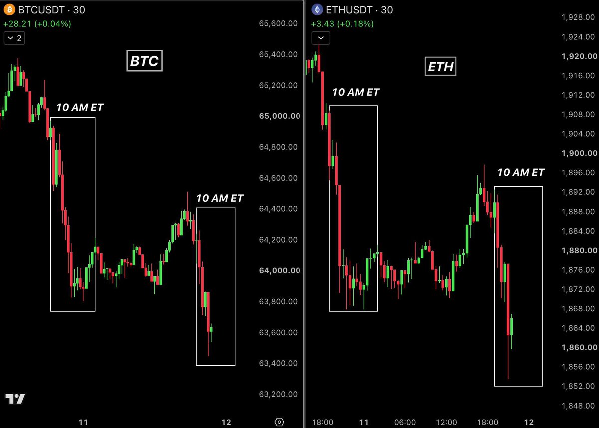 BullTheoryio's tweet photo. Is the 10am Jane Manipulation back?

Monday, US market opens, 
both Bitcoin and ETH dumps hard. 

Tuesday, US market opens, 
both Bitcoin and ETH dumps hard.

Over $200 Million liquidated in 24 hours. 

We flagged this exact pattern months ago.

Two days in a row isn't proof of anything by itself. But if you've been watching this pattern as long as we have, it's hard to ignore.
