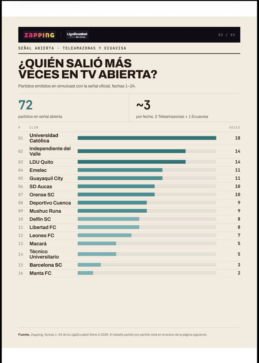 miguelloor's tweet photo. ¿A quién encienden más en el fútbol ecuatoriano?

Cerrada la fecha 24, adjunto la tabla de los encendidos por club en la transmisión oficial de la @LigaEcuabetec conectada x @Xtrimecuador :

6.887.003 encendidos acumulados.
192 partidos.
24 fechas.

Esta es una de las grandes ventajas del streaming: cada vez tenemos más y mejor información sobre cómo se consume nuestro fútbol.

Ya no se trata solamente de percepciones, encuestas o “creo que a este equipo lo ve más gente”. Hoy podemos medir, partido por partido y fecha por fecha, cuántos dispositivos estuvieron conectados simultáneamente en el pico de cada transmisión.

También quisimos agregar otro dato importante para que el análisis tenga todo el contexto: cuántas veces fue transmitido cada club en señal abierta.

En estas 24 fechas hubo 72 partidos en señal abierta, aproximadamente 3 por fecha.

¿Por qué mostramos también esto?

Porque es lógico preguntarse cuánto puede influir la señal abierta sobre los encendidos del streaming. Un hincha que puede ver gratuitamente un partido por televisión puede no necesitar encender la plataforma.

¿Cuánto influye? No lo sabemos con exactitud y sería irresponsable afirmarlo sin analizar más información. Además, no olvidemos que los canales que transmiten los partidos en señal abierta también forman parte de la parrilla de @zapping_ecu , por lo que incluso esa variable tiene matices.

Al cierre de la fase inicial, en la fecha 30, publicaremos nuevamente el corte completo.

¿Para qué sirve todo esto?

Para conocer mejor nuestro producto. Para entender qué partidos generan mayor consumo. Para analizar el efecto de la señal abierta. Para tomar mejores decisiones comerciales.

El dato es el punto de partida para valorizar el fútbol ecuatoriano.

P.D.: Antes que aparezca la inevitable discusión de “mi equipo debería recibir más” o “ese debería recibir menos”, una precisión:

Un campeonato necesita clubes grandes, medianos y pequeños; necesita competencia, incertidumbre y partidos atractivos. Por eso las ligas profesionales buscan equilibrio -que no significa igualdad- en la distribución de sus derechos audiovisuales: para sostener una competencia razonablemente equilibrada y, con ello, aumentar el valor del producto de todos.

Después, cada club tiene el desafío de construir su propio crecimiento: taquilla, socios, sponsors, merchandising, transferencias, activos y gestión.

Ahí nadie se mete. Un club puede conseguir, merecidamente, millones por el pecho de su camiseta mientras otro consigue mucho menos o incluso nada. Lo mismo ocurre con llenar un estadio, tener más socios o generar mayores ingresos comerciales. Eso depende de la capacidad, el tamaño y la gestión de cada institución.

Los derechos audiovisuales tienen otra lógica: son un activo colectivo y una herramienta fundamental para sostener la competencia. No es una particularidad ecuatoriana; ocurre en las principales ligas del mundo.

Pero una cosa no quita la otra.

Conocer cuánto vale y cómo se consume cada parte de nuestro producto es fundamental.

Y para eso, primero hay que medirlo.📊