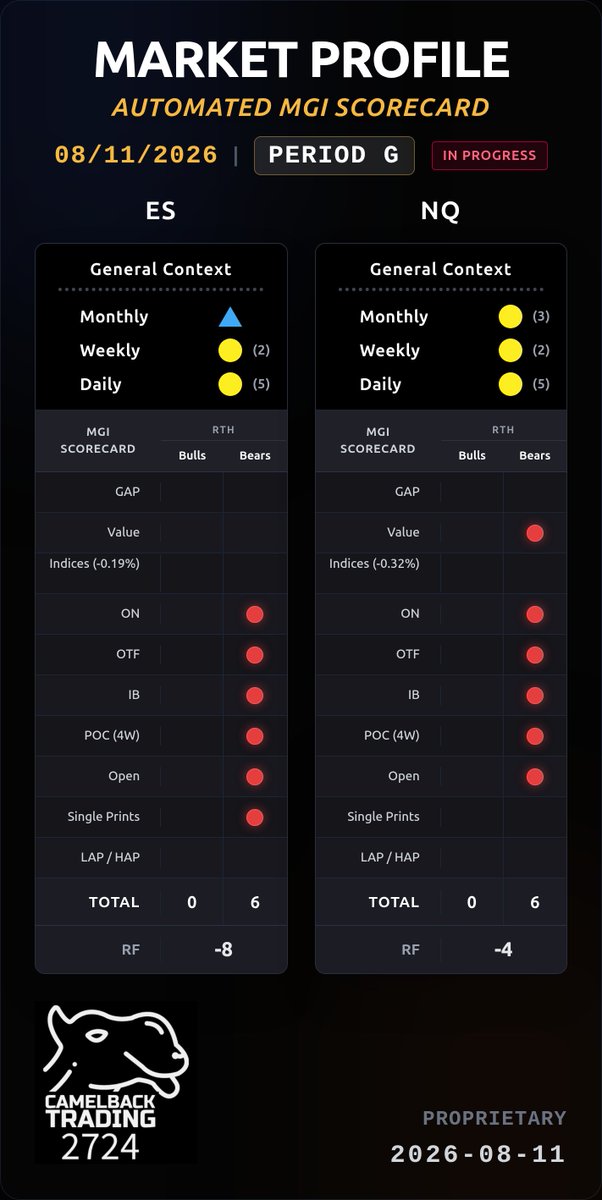 JPMarketMap's tweet photo. Midday Market Commentary - Tuesday, August 11, 2026
Read it here π https://t.co/rEKXe8nYVL
If you want to absorb the Market Profile proficiency from years of experience of @PaulAsmar5 join us at:
π https://t.co/ApxZbK8GBu
#nq #es #futures #marketprofile #tradeify #cb2724 https://t.co/84iZeOzYre
