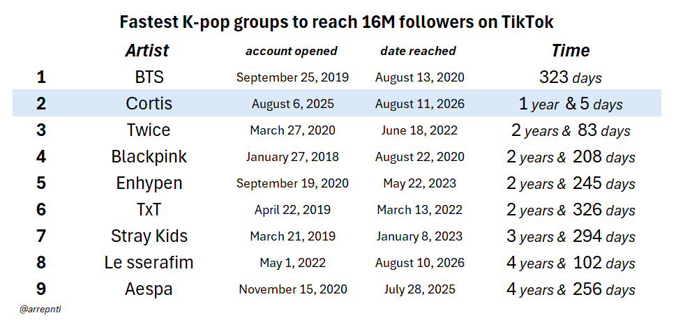 arrepnti's tweet photo. Cortis has become the 2nd fastest kpop group to reach 16M followers on TikTok! https://t.co/OFtHvl7qXN