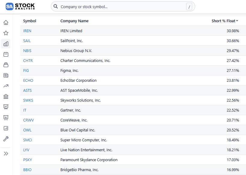 aguti00's tweet photo. Estas son las empresas de gran capitalización (+$10B Market Cap) con mayor Short % Float actualmente.

Cuando un porcentaje tan alto del flotante está en corto, significa que el mercado está apostando fuertemente en contra de la compañía. Muchos inversores institucionales y hedge funds ven debilidades en los fundamentales, problemas de valoración o catalizadores negativos a corto plazo.