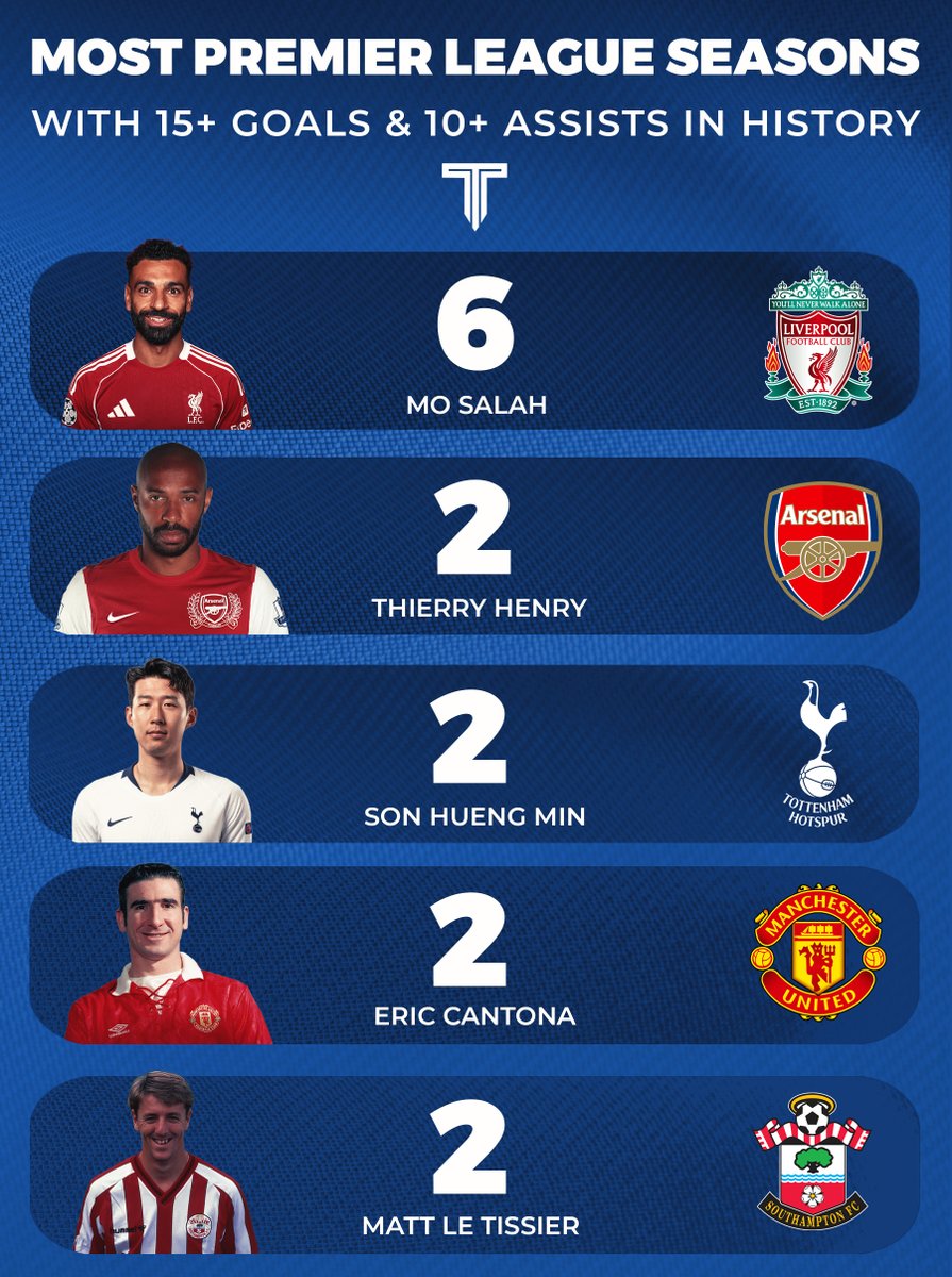 TouchlineX's tweet photo. 🚨📊 Players with the most PL seasons with 15+ goals and 10+ assists in history.

Salah clears everyone on the list by four seasons. https://t.co/s8I5YBy2y3