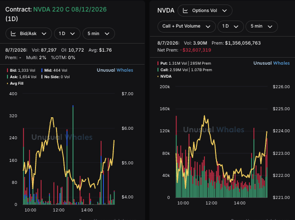 DanzTrader's tweet photo. $NVDA 220 C 08/12/2026 $237k

Curling off the low https://t.co/urofI5Ie2I