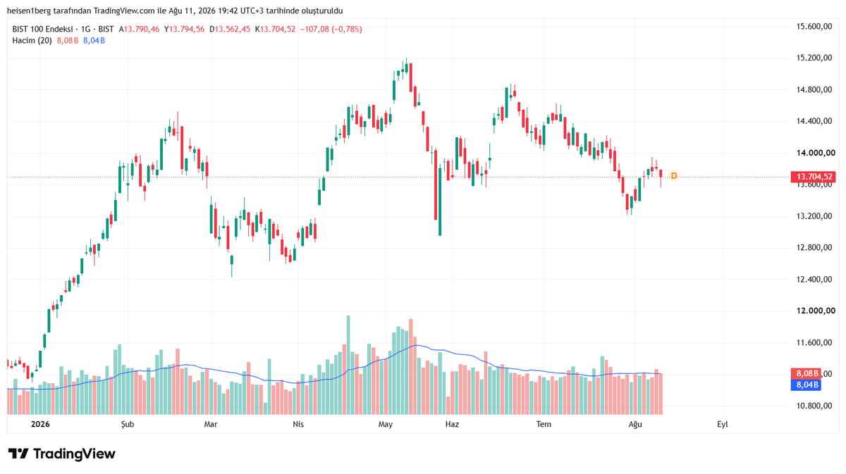 mrtkalacay's tweet photo. #borsa bugün #bist100 tarafında 100 şirketin 76'sı düşmüş. sadece 23 yükseliş var. Endeks günü %0,78 değer kaybıyla 13.704,52 puandan tamamladı.😯 https://t.co/peKkW6Ce73