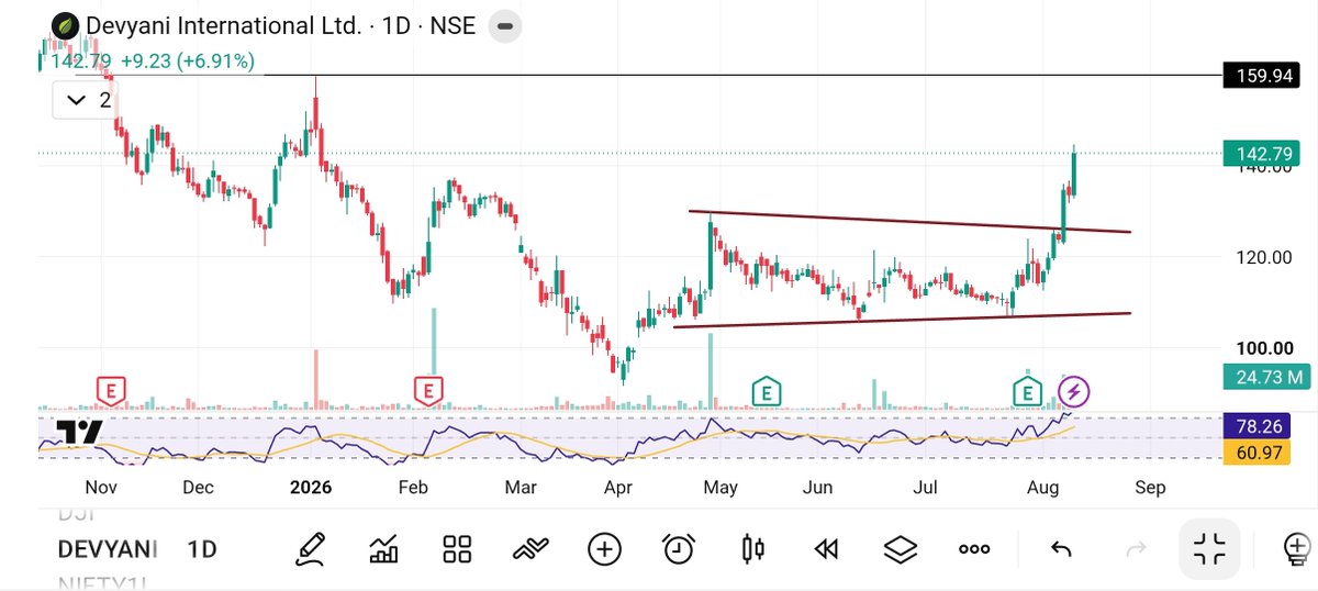CandleStreet07's tweet photo. $DEVYANI

​Strong follow-through past 142.8 after breaking the consolidation channel

​Volume sitting strong at 24.7M with RSI entering high-momentum territory

​Next key overhead target level 160

#PriceAction #SwingTrading #nifty https://t.co/0E7fuomkfw