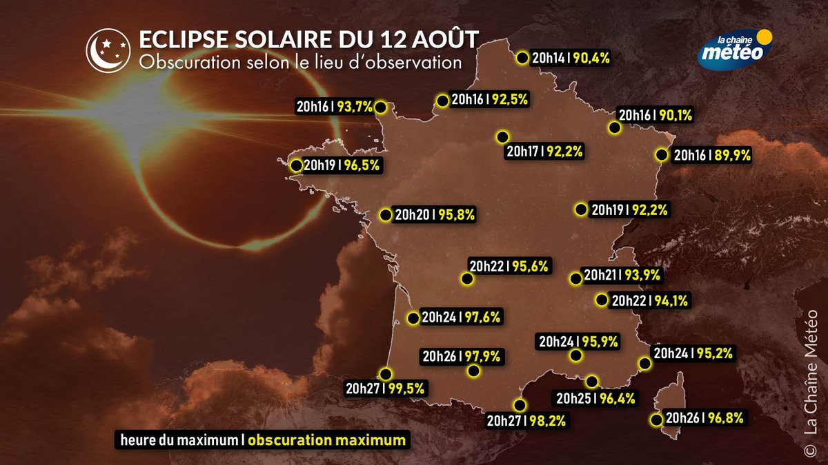 InfosFrancaises's tweet photo. ☀🌒 Espace : la plus belle #éclipse solaire des 55 prochaines années en France, et la plus spectaculaire depuis 1999, se produira ce mercredi soir. La Lune masquera le Soleil à environ 90,4% à Lille, jusqu'à 99,5% à Biarritz. 
L'événement débutera vers 19h30, avant d’atteindre son maximum autour de 20h15 à 20h30.

Une éclipse solaire partielle, tandis qu’elle sera totale dans une partie du nord de l’Espagne.

Le prochain phénomène aussi intense (éclipse totale) sera visible en France que le 3 septembre 2081.

⚠ Les lunettes spéciales éclipse sont indispensables pour regarder le soleil. Conformes à la norme ISO 12312-2.

(Prévi+ / La Chaîne Météo / AFP / Le Parisien) #ÉclipseSolaire