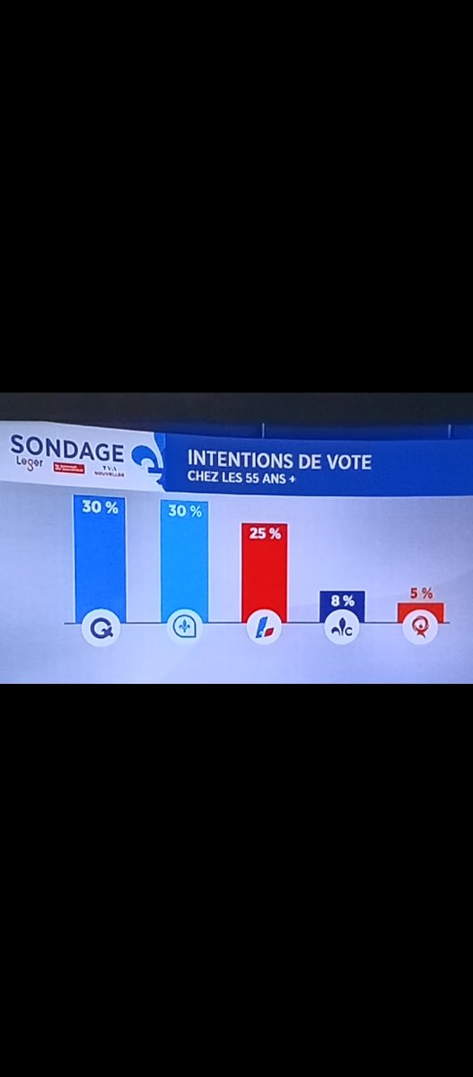 XooRodrigo's tweet photo. Beaucoup de séniles apparemment https://t.co/c9w3AjKB73