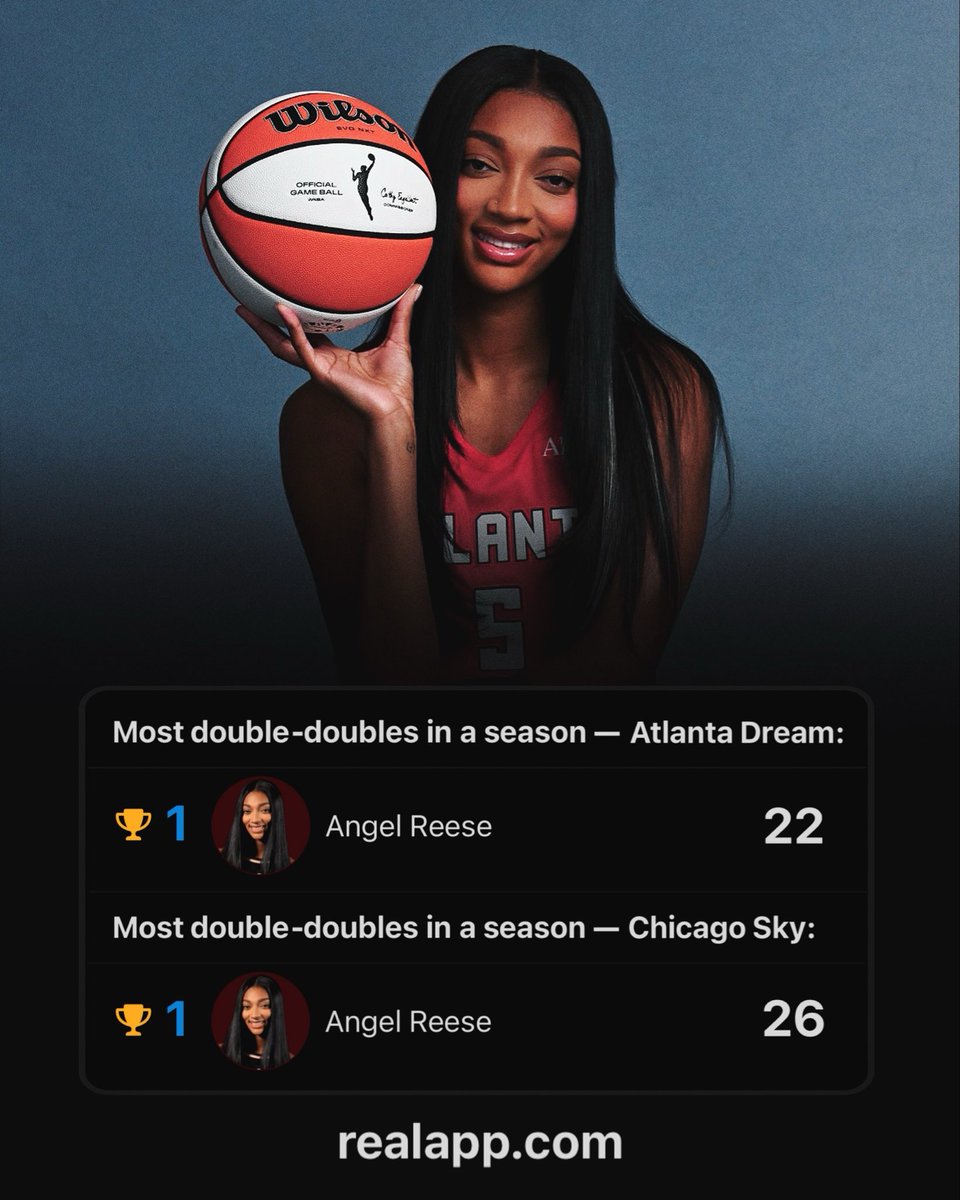 realapp's tweet photo. Angel Reese has the most double-doubles in a season for the Atlanta Dream AND Chicago Sky. https://t.co/JG5pkicVvo