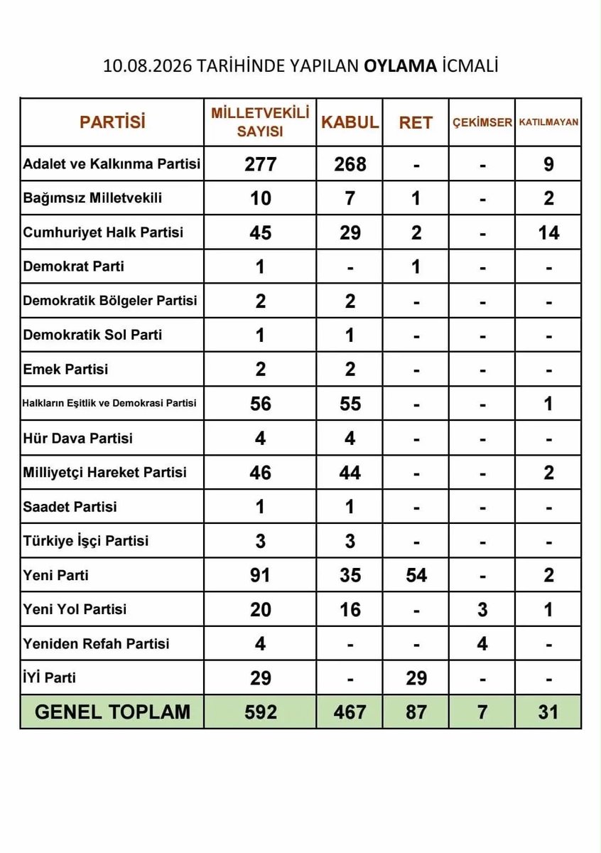 lutfullahonder's tweet photo. Bir genel başkan, “Biz siyasette 40 kişiyiz, birbirimizi tanırız” demişti.

Bizim Genel Başkanımız da, “Ben galiba 41. kişiyim; hiçbirinizi tanımıyorum” diye cevap vermişti.

Bugün ortaya çıkan tablo, birbirini tanıyan o 40 kişinin tablosu.

41. olmanın kıymeti daha iyi anlaşılıyor.