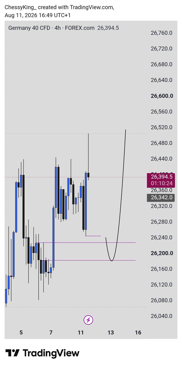 Only1ChessyKing's tweet photo. $GU &amp; #GER40 Trade Outlook 📊

Levels are marked. Bias is clear.

Now we wait for price to come to us and confirm the setup.

No confirmation, no entry. 🎯

Let the market do the work. https://t.co/sJ1XAJUmP3