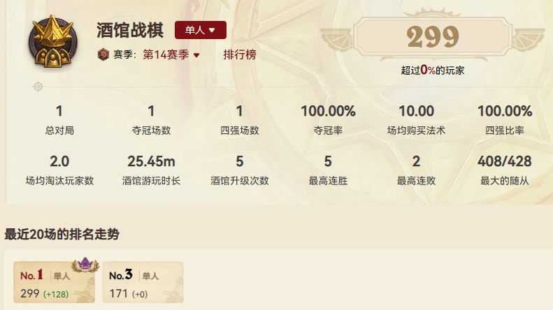 williamlong's tweet photo. 用AI插件打了一局《炉石传说》的酒馆战棋，用了25分钟，获得第一名，感觉我的手速实在跟不上AI提示的出牌速度，很多招法都不明白是怎么回事，就糊里糊涂赢了，看来还是要多练习练习啊。 https://t.co/CmOGreXhTl