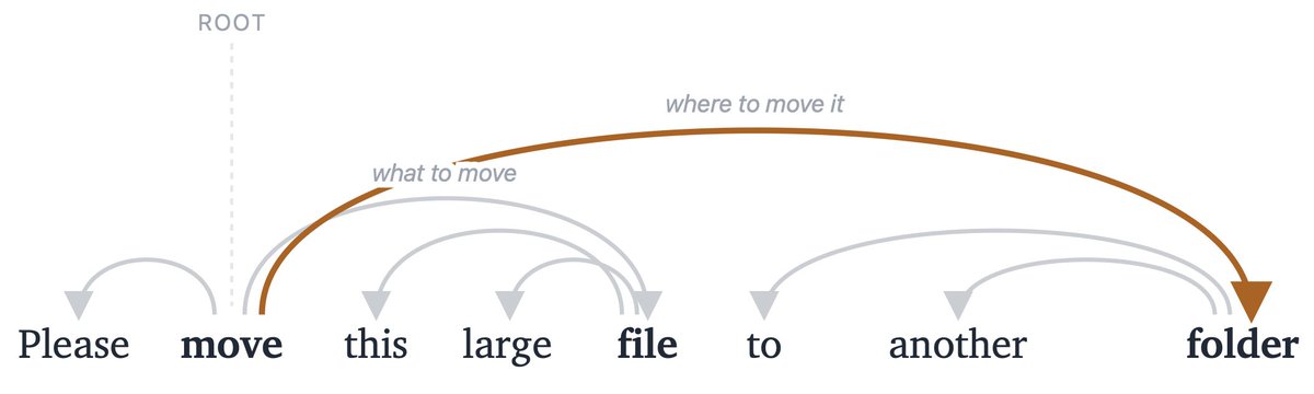 Haaris_Riaz's tweet photo. Positional embeddings encode order and distance, but are agnostic to syntax.
"Please move this large file to another folder."

To act, move must bind file (object) and folder (destination). Absolute PE: no link. Relative PE/RoPE: "six tokens apart." A dependency parse tree: one arc. Introducing Syntax-informed Positional Embeddings (SiPE) (1/n)🧵