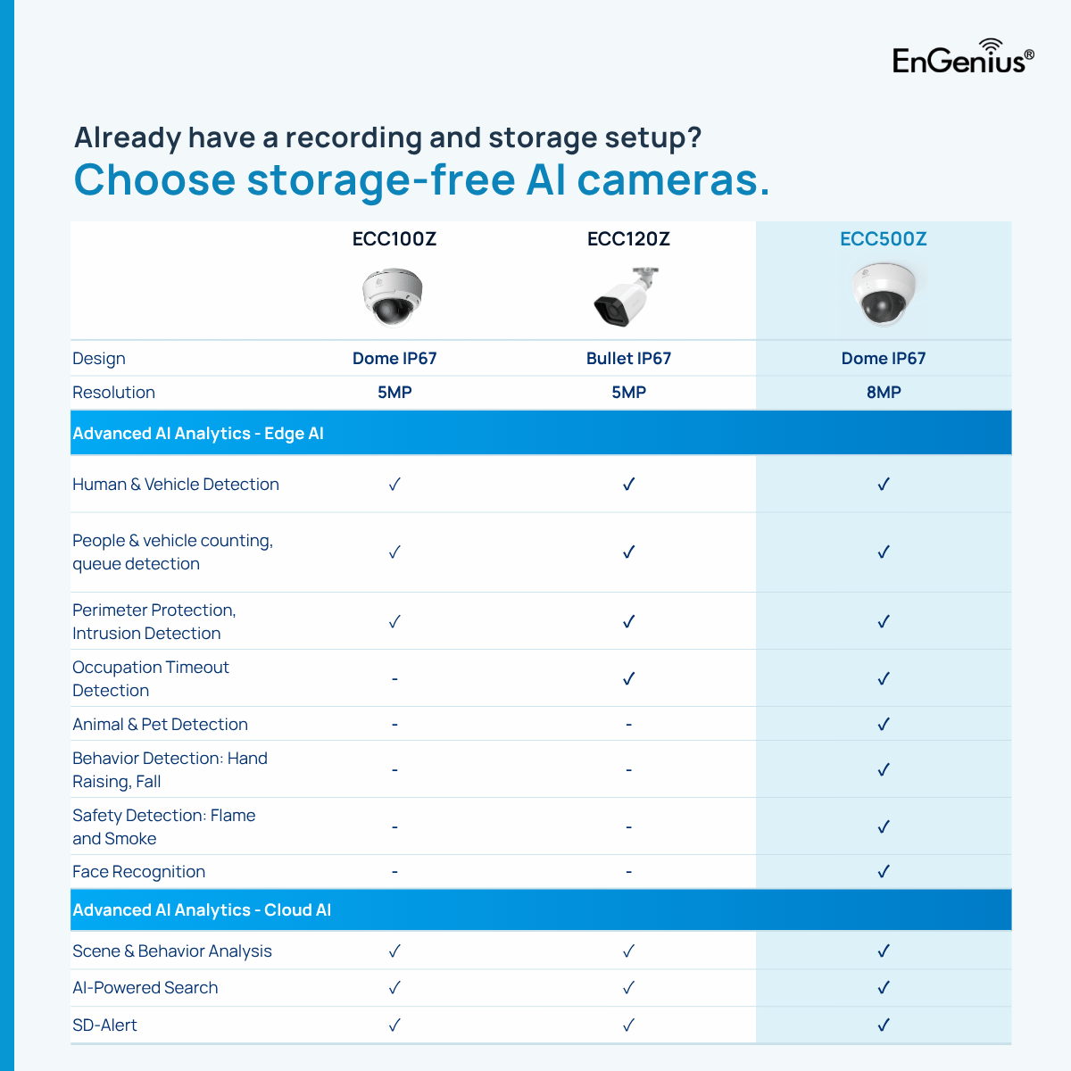 EngeniusTech's tweet photo. Security incidents need more than footage after the fact.

EnGenius AI Cloud Surveillance uses edge and cloud AI to detect supported events, such as activity in restricted areas, and send proactive alerts for faster response.

Learn more: https://t.co/f2koXWbYQV https://t.co/Vr83pxTaVP
