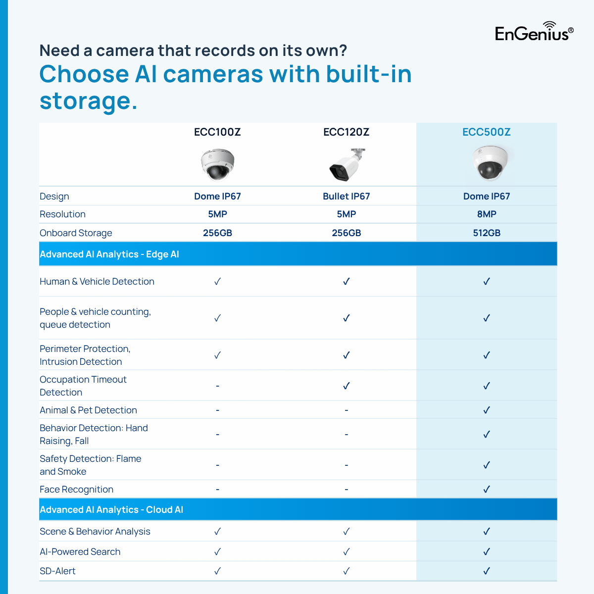 EngeniusTech's tweet photo. Security incidents need more than footage after the fact.

EnGenius AI Cloud Surveillance uses edge and cloud AI to detect supported events, such as activity in restricted areas, and send proactive alerts for faster response.

Learn more: https://t.co/f2koXWbYQV https://t.co/Vr83pxTaVP