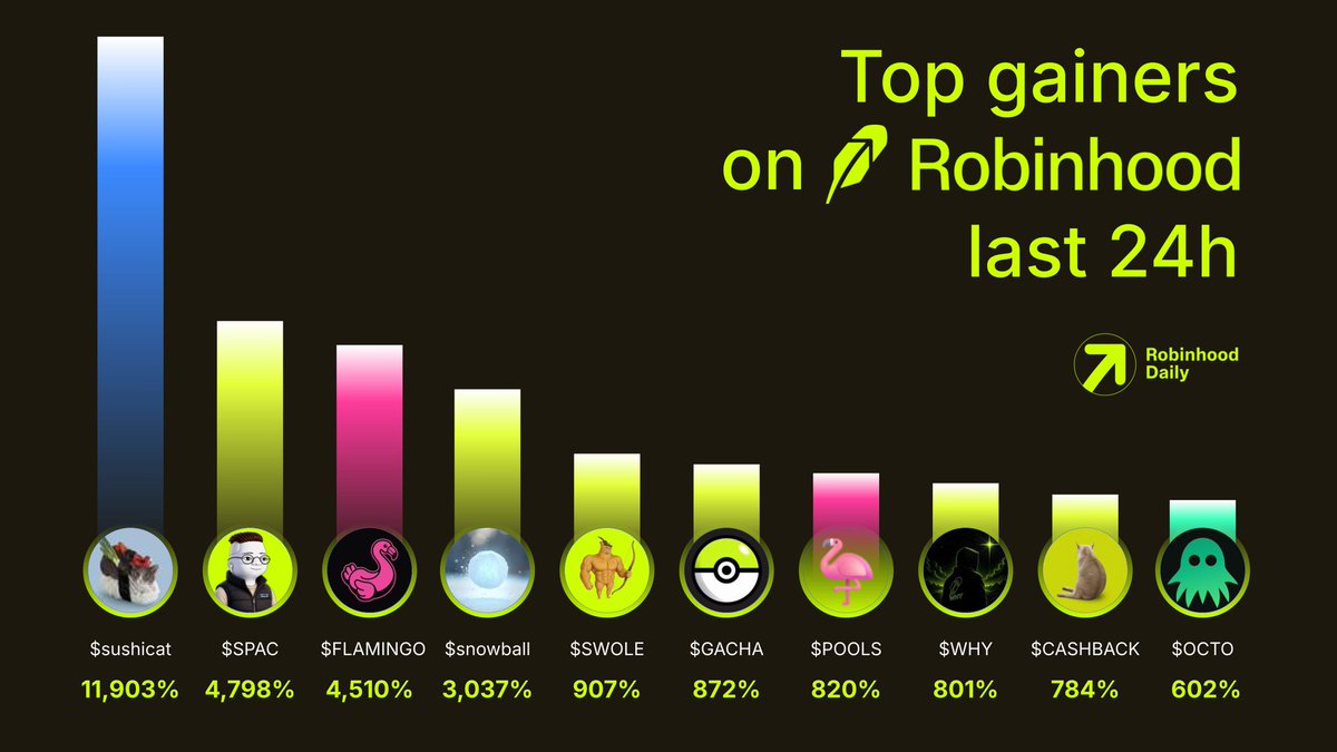 RHDaily__'s tweet photo. Top gainers on Robinhood last 24h

What’s leading the pump today?👇

$sushicat
$SPAC
$FLAMINGO
$snowball
$SWOLE
$GACHA
$POOLS
$WHY
$CASHBACK
$OCTO https://t.co/CBSBLmHqpu