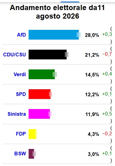 TELADOIOLANIUS's tweet photo. Germania 
#AfD continua a crescere e sfonda il 28%
#CDU/CSU continua inesorabilmente a perdere consensi https://t.co/1SGiLVM9bd