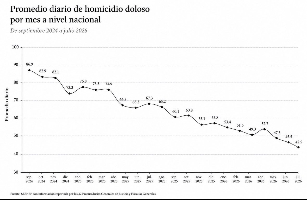 perezricart's tweet photo. Hoy en la mañanera se presentaron los datos de las fiscalías sobre homicidio doloso en julio: 42.5 diarios, menos de la mitad que hace dos años.

En términos anualizados, ese nivel equivale a 11.5 homicidios por cada 100 mil habitantes. 

Difícil de imaginar hasta hace muy poco… https://t.co/KovkdFTkVL