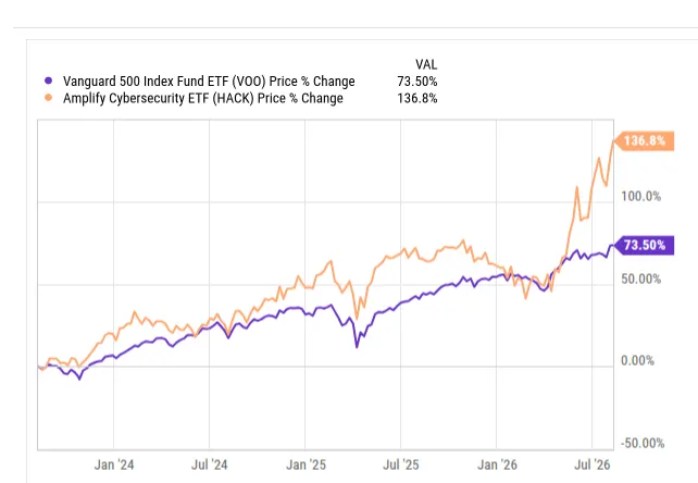 CQueue_Research's tweet photo. The $HACK ETF is easily one of the best ways to invest in cybersecurity.  $HACK has sounded beaten the S&amp;P 500 over the last three years and I believe that will continue: https://t.co/OOjk7r3o6N
