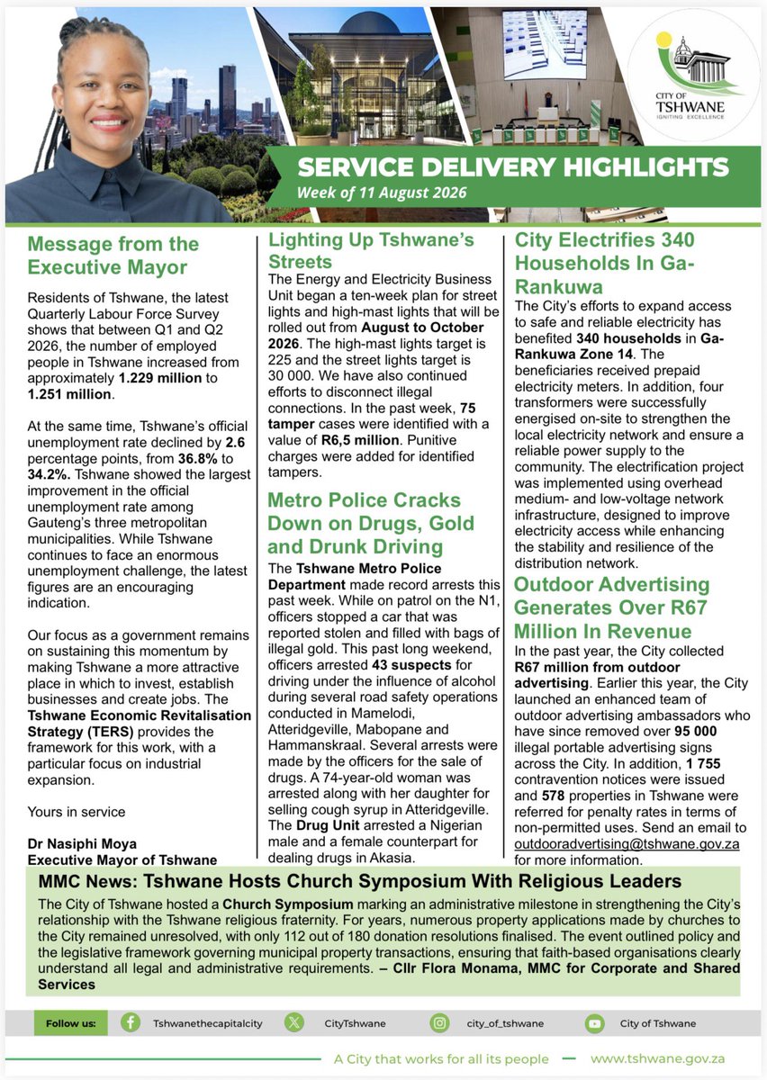 nasiphim's tweet photo. From the Mayor’s Desk | 11 August 2026

This week’s newsletter welcomes the latest 
📈Quarterly Labour Force Survey from Statistics South Africa which indicates that Tshwane added 22,000 jobs to its economy. 

Other successes include: 

✅Tshwane Metro Police arrest drug dealers and drunk drivers during city-wide road safety operations. 
📢Tshwane strengthens Outdoor Advertising Standards to protect public spaces and generate revenue. 
⛪️City hosts Church Symposium to raise awareness about municipal land use. 
💡Energy and Electricity Department begins 10-week plan for high-mast lights and streetlights. 
@CityTshwane