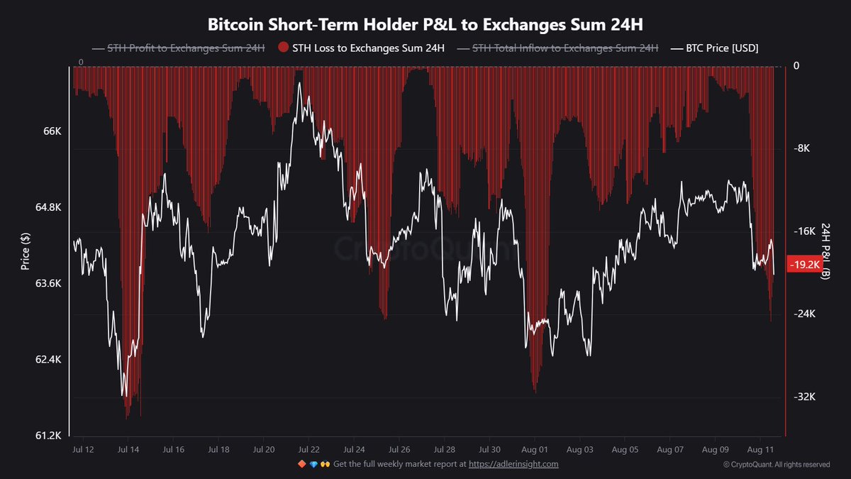 JA_Maartun's tweet photo. 👀 Short-term holders are feeling the pressure.

Around 19,200 BTC was moved to exchanges at a loss by STHs over the past 24H. https://t.co/uGdSCJ8rFO