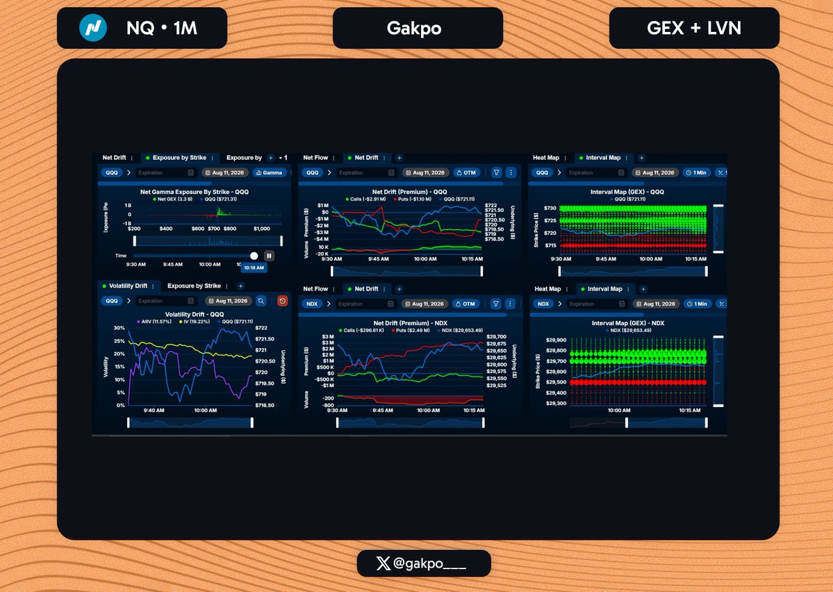 gakpo___'s tweet photo. $NDAQ 

Although the process was extensive and grueling, it culminated in a resounding success.

+2R

Positive Gamma✅
Be safe with a gex level ✅
Absorptions ✅

For Joining Us: https://t.co/bqSdUQPYAx

#nasdaq100 #sp500 #russell2000 #indices #orderflow #optionsflow https://t.co/oamnx6tIoZ