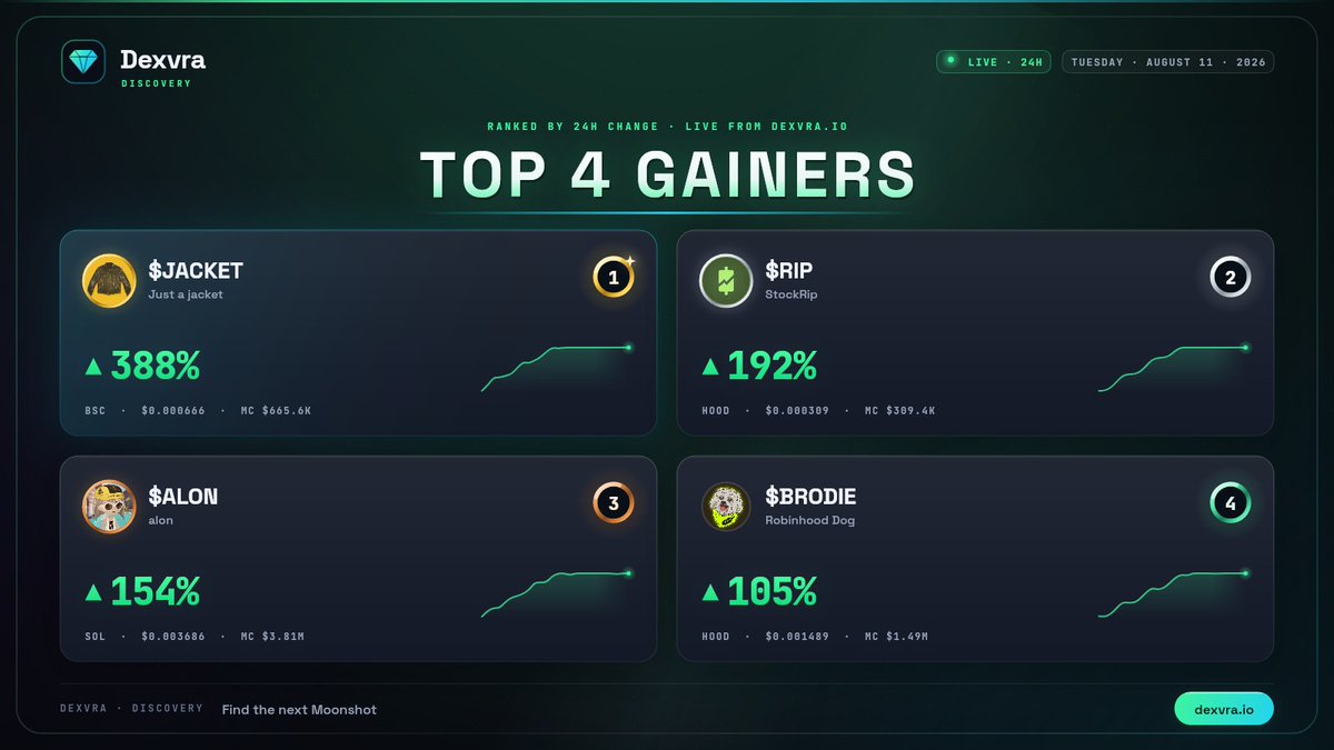 dexvraio's tweet photo. 📈 TOP GAINERS ON DEXVRA
🗓 Tuesday · August 11 · 2026

1️⃣ #JACKET +388%
2️⃣ #RIP · @stockripx +192%
3️⃣ #ALON · @a1lon9 +154%
4️⃣ #BRODIE · @brodiehasfun +105%

📊 Ranked by 24h change across every token listed on https://t.co/praaR4rnPp https://t.co/624VHJsbQ5