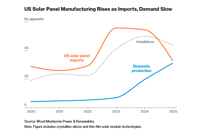 Normal_2610's tweet photo. US has been trying to stop cheap Chinese solar panels for 14 years 

Tariffs hit China in 2012, Factories moved to Vietnam. US tariffed Vietnam in 2024 at rates up to 3521%. Factories shifted to Indonesia, Laos. US is now tariffing those too. Philippines became latest route. 

Every time 1 country gets blocked, production moves to next. New August 2026 approach targets polysilicon, raw material in all solar products. 15% tariff plus price floors start December 4. You cannot dodge material-level tariff by moving factories around.

China makes 93% of global polysilicon, 97% of wafers, 92% of solar cells, 86% of finished panels. US can assemble 65 GW of panels yearly but makes only 3 GW of cells and 5.3 GW of wafers domestically. 

Wafers are biggest gap, Even when US assembles panels at home, key inputs still flow through Chinese supply chains. New tariff sets minimum prices of $0.22 per watt for cells and $0.38 for panels. 

That is 40% higher than current global prices. US solar costs rise while global prices keep falling.

First Solar benefits most from new tariff because it does not use polysilicon. It makes panels using thin-film technology that skips wafers and cells entirely. Every other US panel maker imports polysilicon-based inputs now facing 15% tariff plus price floors. 

First Solar faces no such cost increase. Company already makes about 1 in 3 US-produced panels. New tariff gives it built-in cost advantage over competitors relying on imported materials. 

Policy designed to build domestic supply chain ends up especially favoring 1 company that sidestepped polysilicon dependence from start.

But overall if yu look intention US will get what it want when yu are biggest consumer sometimes yu can dictate yur own terms 

https://t.co/0FgFgS6MEc