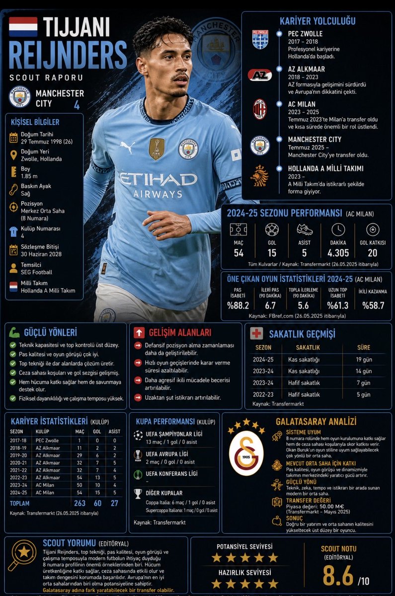 ModernnFutbol's tweet photo. 🇳🇱 Tijjani Reijnders | Scout Raporu

Modern futbolun en komple 8 numaralarından biri…

Tijjani Reijnders, sadece pas kalitesiyle değil; temposu, topsuz koşuları ve oyunun iki yönüne yaptığı katkıyla Avrupa’nın elit orta sahaları arasına yükseldi.

PEC Zwolle’de başlayan kariyerini AZ Alkmaar’da geliştiren Hollandalı yıldız, AC Milan’da gösterdiği performansın ardından 2025 yazında Manchester City’ye transfer olarak kariyerinde yeni bir sayfa açtı.

2024-25 sezonunda Milan formasıyla 54 maçta 15 gol ve 5 asist üreten Reijnders, yalnızca oyun kuran bir orta saha olmadığını, ceza sahasına yaptığı geç koşular ve skor katkısıyla da fark yaratabildiğini gösterdi.

Onu özel yapan en önemli özellik ise oyunun temposunu belirleyebilmesi. Baskı altında doğru karar vermesi, dikine pas kalitesi, top taşıma becerisi ve boş alanları değerlendirmesi sayesinde hücumun her aşamasında takımına çözüm üretebiliyor.

Savunma yönünde de yüksek çalışma temposuyla dikkat çeken Hollandalı yıldız, top kazanma isteği ve doğru pozisyon alması sayesinde takım dengesini koruyan oyuncular arasında yer alıyor. Fiziksel olarak elit seviyede olmasa da oyun zekâsı ve doğru zamanlamasıyla bu açığı büyük ölçüde kapatıyor.

Güçlü Yönleri

✅ Oyun görüşü ve pas kalitesi
✅ Top taşıma becerisi
✅ Ceza sahasına yaptığı geç koşular
✅ Skor katkısı
✅ İki yönlü oyun anlayışı
✅ Baskı altında doğru karar verme
✅ Yüksek tempo ve çalışma disiplini

Gelişim Alanları

🔸 Fiziksel temaslarda daha güçlü olabilmesi
🔸 Savunma geçişlerinde zaman zaman daha agresif olması
🔸 Uzak mesafe şutlarında istikrarını artırması

Galatasaray’a Uyar mı?

Reijnders, Okan Buruk’un topa hükmeden oyun anlayışına doğrudan uyum sağlayabilecek profilde bir orta saha. Oyunun temposunu belirleyebilmesi, savunma ile hücum arasında bağlantıyı kurması ve skor katkısı verebilmesi onu üst düzey bir 8 numara yapıyor.

Ancak bugün geldiği seviye ve Manchester City’ye yaptığı transfer göz önüne alındığında, bu transfer ekonomik açıdan oldukça zor görünüyor. Yine de profil olarak Galatasaray’ın uzun yıllardır aradığı modern merkez orta saha tanımına en yakın isimlerden biri.

Scout Yorumu:
Teknik kapasitesi, oyun zekâsı ve skor üretimiyle Avrupa’nın elit orta sahaları arasına giren Reijnders, doğru sistemde fark yaratabilecek dünya çapında bir oyuncu profili sunuyor.

#Galatasaray #TijjaniReijnders #Reijnders #ManchesterCity #Transfer #TransferGündemi #Scout #ScoutReport #ModernFutbol #PremierLeague #OrtaSaha #FootballScout #TransferAnalizi #AvrupaFutbolu #Futbol #Cimbom #GalatasaraySK #MCFC #Hollanda