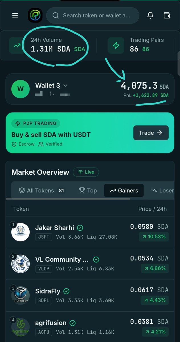 Sidradexmarket's tweet photo. 📊 Transparency. Real-Time Data. Smarter DEX Trading.

One thing I believe every trader should have is clear visibility into the market and their own trading performance.

That’s what I’m highlighting today on PinetSwap 👇

🔹 Live PnL Calculation — See your wallet’s PnL update in real time instead of relying on delayed estimates.

🔹 24H Trading Volume — Quickly understand how much activity is happening across the market and identify where liquidity and trading interest are moving.

🔹 Live Market Overview — Monitor tokens, prices, volume, liquidity, and market movements from one place.

🔹 Transparency — Track what is happening in the market with live data rather than trading blindly.

For DEX traders, these aren't just fancy numbers. They help turn raw blockchain activity into information you can actually use.

The market is moving.
The data is moving.
Why shouldn't your dashboard move with it? 👀📈

Explore PinetSwap: https://t.co/mj9XSVjbtZ

#PinetSwap #SidraDEX #SidraChain #SDA #DeFi #DEX