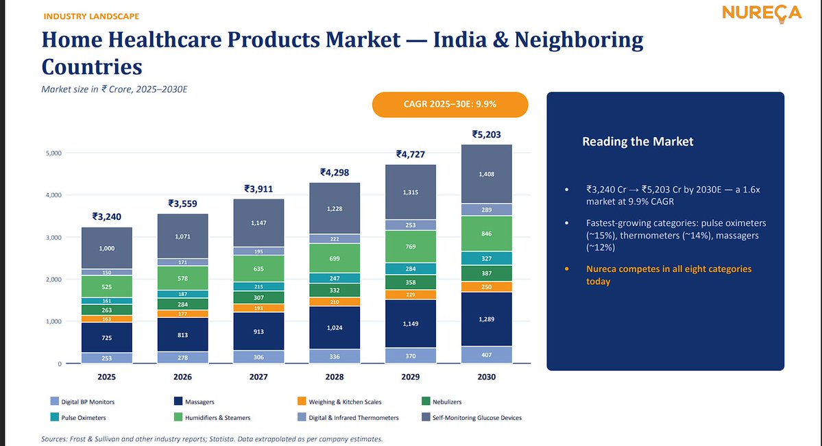 decodingpattern's tweet photo. JUST IN: Nureca Ltd

Smita Goyal, promoter, has increased her stake from 0% to 0.47% through multiple open-market purchases.

What makes this interesting:

• Goyal family members have been increasing their stake over the last few quarters.
• The company operates across the home healthcare ecosystem, including healthcare devices, outsourced products and its own digital platform.
• A new manufacturing facility has also been inaugurated.
• Q1 FY27 revenue stood at ₹40.34 Cr, with operating profit at ₹3.42 Cr. (Business Standard)
There has also been a major promoter-family restructuring recently, with Saurabh Goyal's holding consolidated to 68.09% through an internal off-market transfer. (Multibagg AI)
Promoter buying + manufacturing expansion + healthcare ecosystem — something interesting to track here?
For more details, check the images.