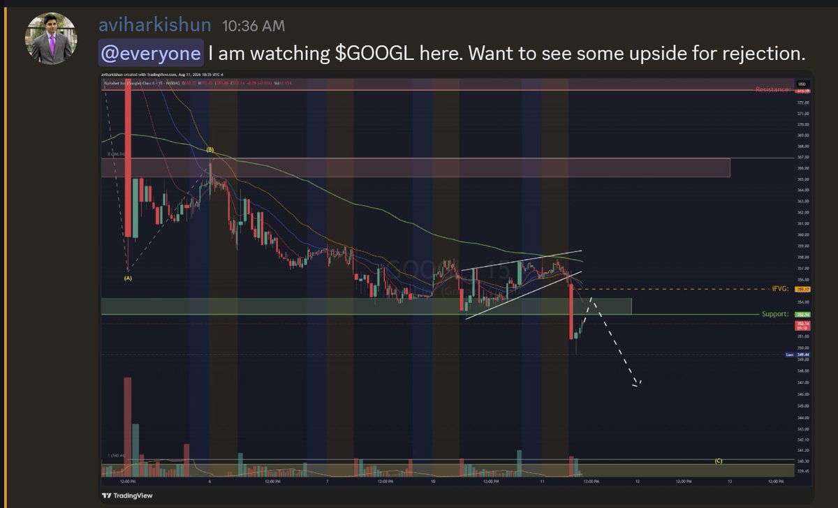 AviHarkishun's tweet photo. $GOOGL trade idea given this morning in the Discord. 🎯 https://t.co/L1qeiNeKTt