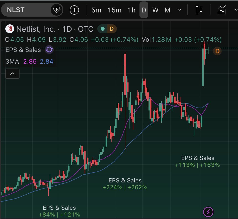 rccapital_x's tweet photo. $NLST getting ready of another leg up
#Gapandgo, #Bullflag https://t.co/wxTph6MS31