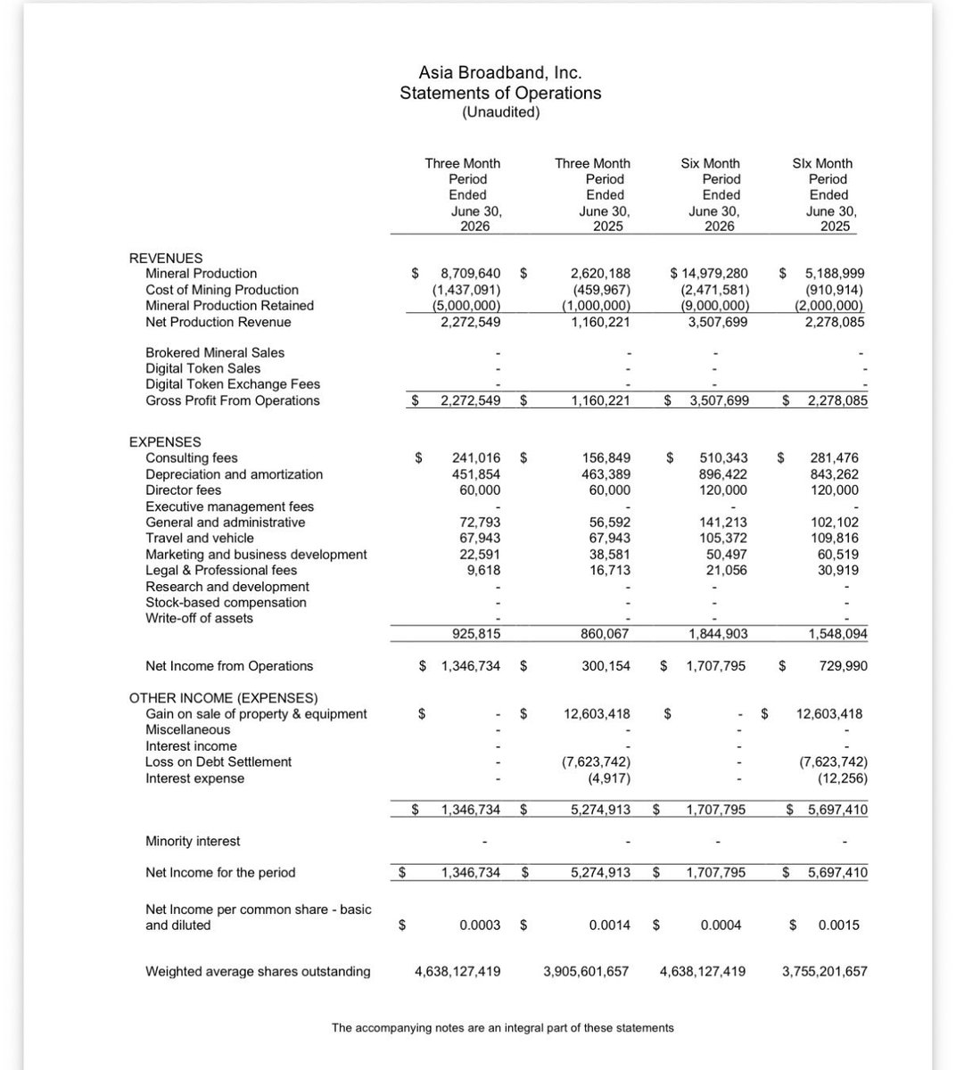 Inforlongs's tweet photo. @memestocked $8.709M in mining revenue
$1.437M in mining costs
$7.272M in Gross Profits!!!
($5M saved in Bullion)

$2.272M remaining in CASH after mining expenses!!!

HUGE $$$ for a Junior Miner!!
#CASHCOW!!  $AABB https://t.co/kXfEtpxoxY