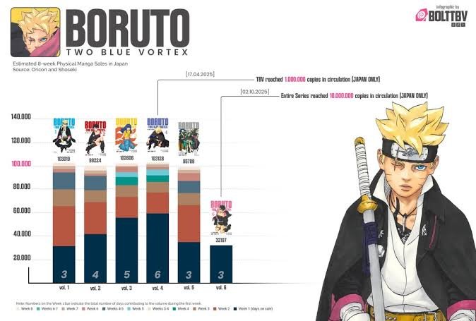 Cleyyytonn's tweet photo. Naruto and Sasuke has been removed from the boruto story for 3 years going to 4 years now and still boruto's top 2 on manga plus.

Infact the significant jump in sales &amp; views grew when naruto got removed.

Naruto larpers like you exited ship long ago know this and know peace. https://t.co/jLaXeEKsPt