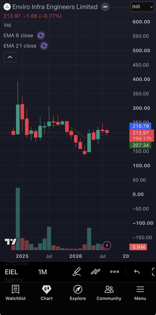 vineetswing's tweet photo. A little more consolidation would make a perfect right hand side base to enter and hold until 400

Expecting a good setup formation by the year end

#eiel #nifty #breakoutstocks https://t.co/Sv0S57KWWr