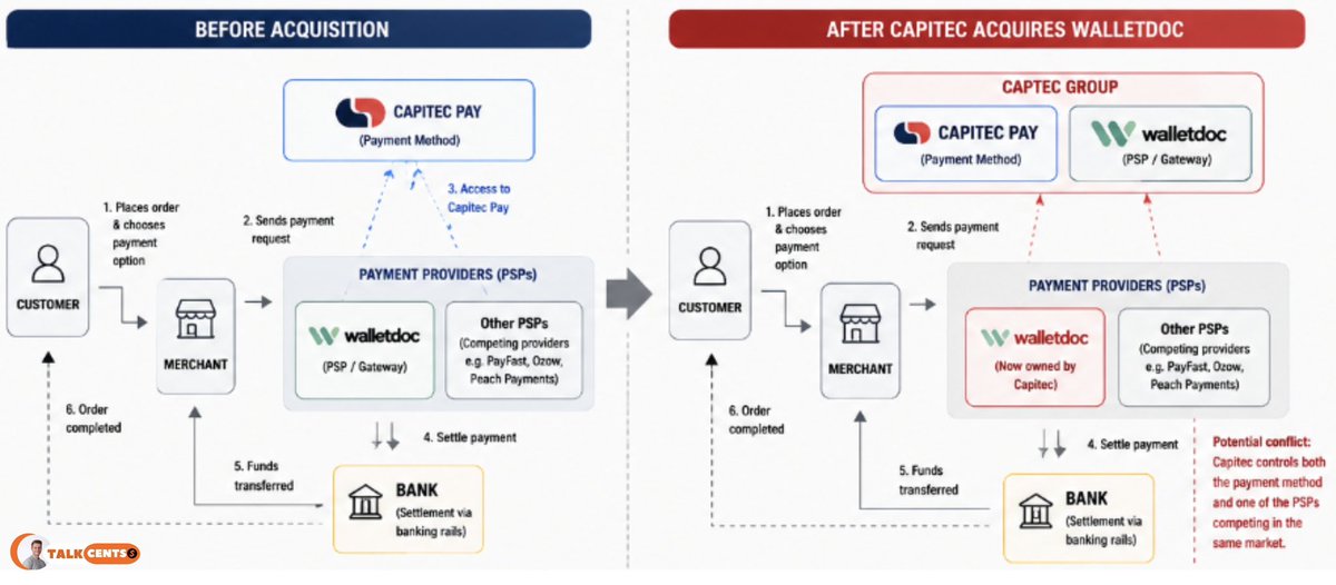 talkcentss's tweet photo. A Payment Service Provider (PSP) is essentially the bridge between a merchant and the different ways customers want to pay.

Instead of an online store building separate connections to Capitec Pay, bank cards, Instant EFT, digital wallets and other payment methods, it can integrate with a PSP such as Walletdoc. 

The PSP brings those payment options all together and handles much of the technology required to process the transaction. 

𝗖𝗔𝗣𝗜𝗧𝗘𝗖 𝗗𝗘𝗔𝗟

This is why Capitec Pay matters to competing PSPs. If their merchants (Other PSPs) have millions of Capitec customers shopping with them, they want to be able to offer Capitec Pay as one of their checkout options.

The Walletdoc acquisition creates an interesting dynamic because Capitec will own Capitec Pay, the payment method, while also owning Walletdoc, one of the PSPs offering that payment method to merchants. 

Walletdoc still competes against other PSPs that may also want access to Capitec Pay. 

That's why regulators want Capitec Pay to remain accessible to competing PSPs on fair terms. 

Otherwise, Capitec could theoretically give Walletdoc preferential access and make it harder for rival payment providers to compete.