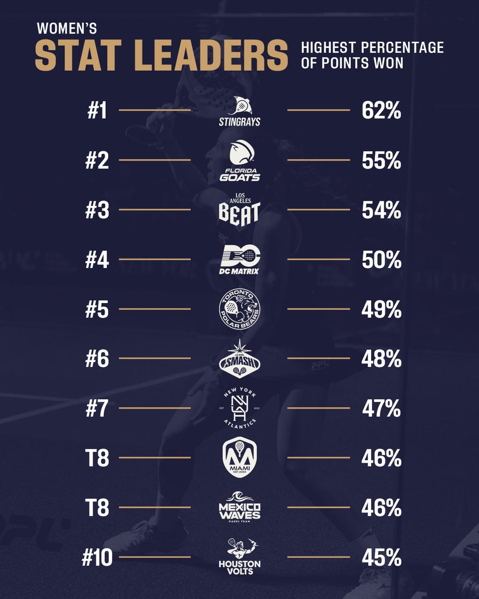 propadelleague's tweet photo. Who's winning the points? 👀
The teams leading the way in percentage of points won heading into Los Angeles.
Stream PPL Los Angeles August 13-16 on YouTube and catch the Finals Sunday at 7 PM ET on CNBC. Tickets in bio.
#PPL #ProPadelLeague #PPLLosAngeles https://t.co/vp3mbx0EWe
