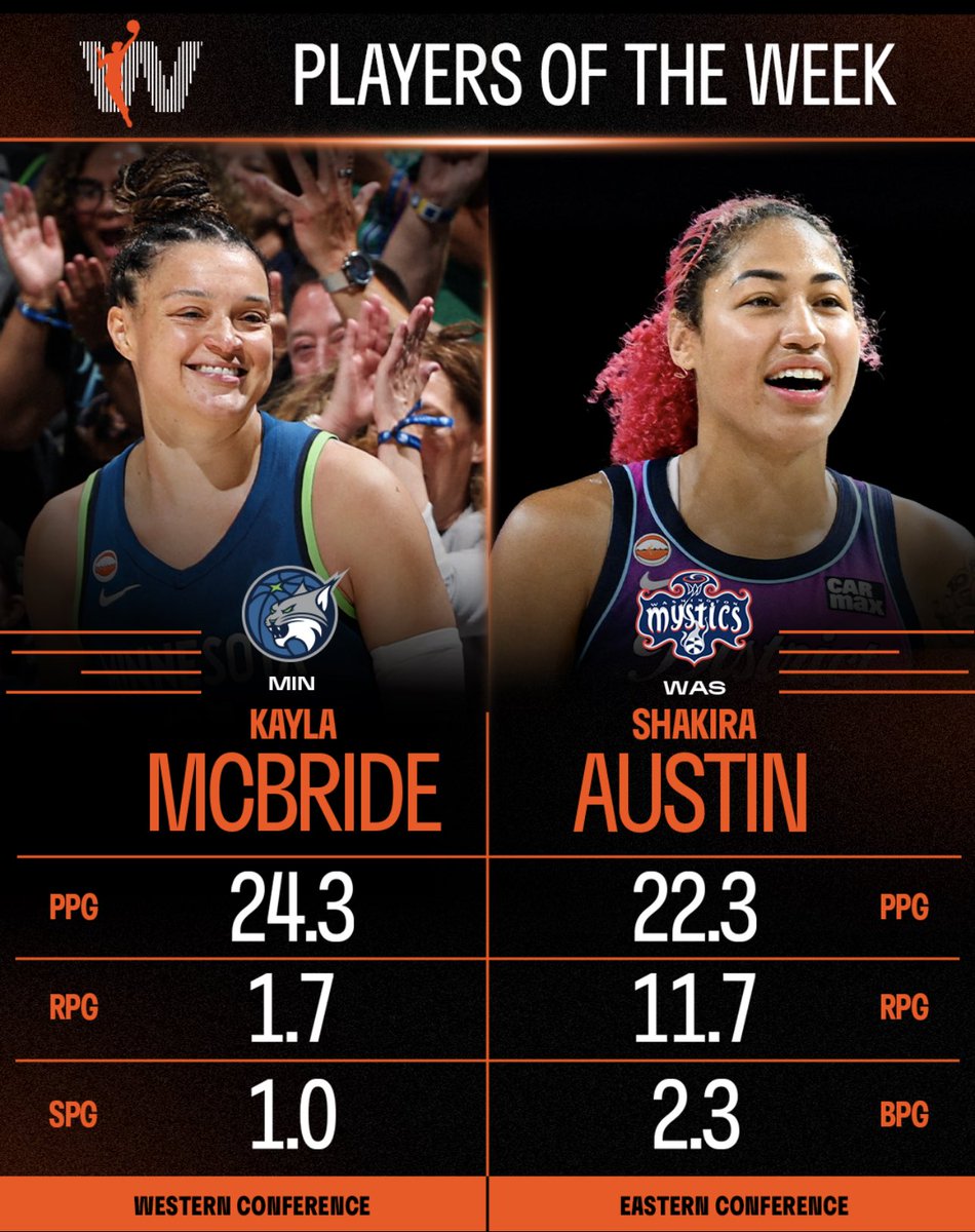 kareemcopeland's tweet photo. Kayla McBride, Shakira Austin named Players of the Week https://t.co/UJnMtxmJ93