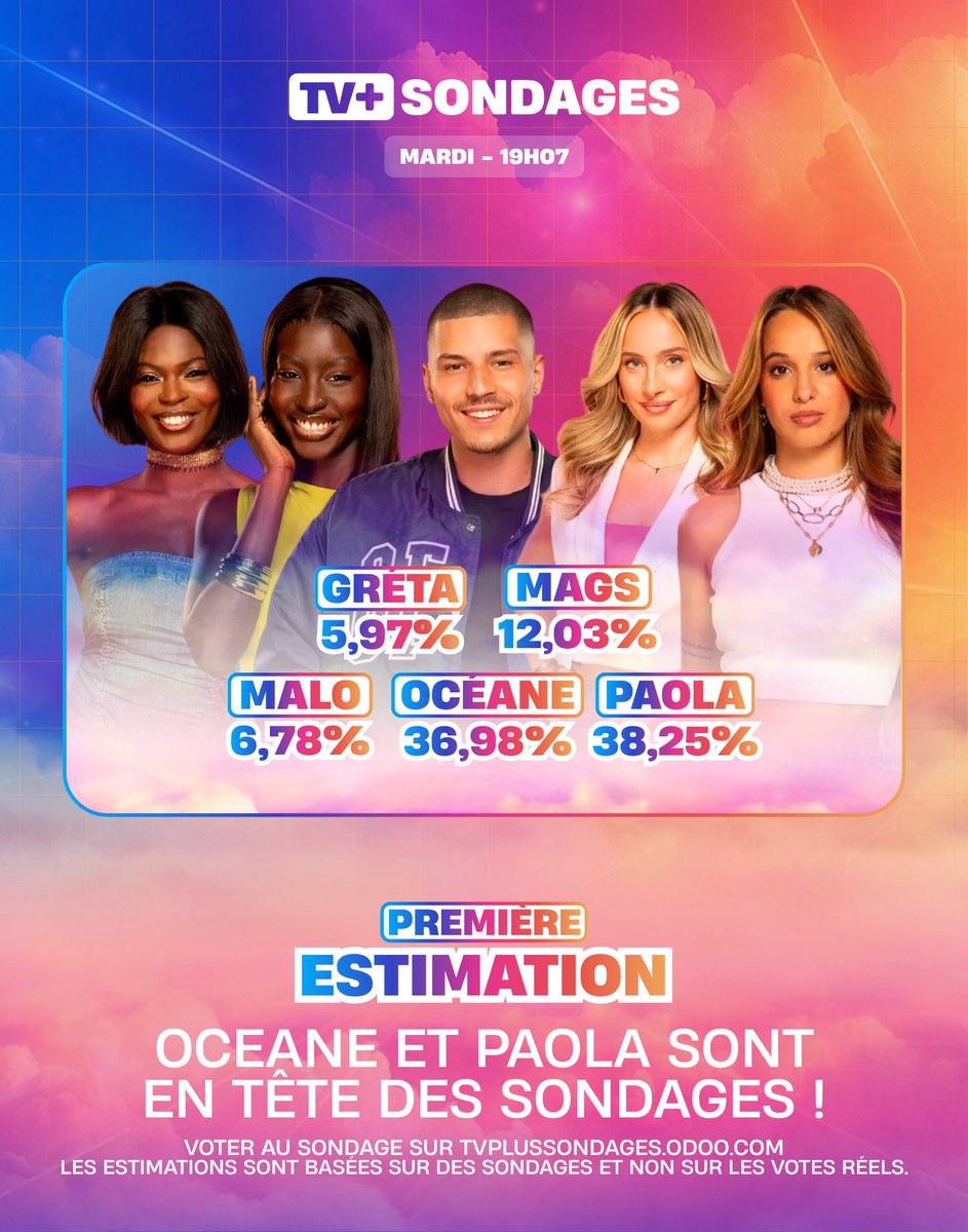 tvplussondages's tweet photo. 📊 1ère estimation #SecretStory 

🔴 Paola &amp; Océane sont en tête des sondages !

🗳️ Voter pour l’estimation : https://t.co/TNU4g9SSMC

⚠️ Les estimations sont basées sur des sondages gratuit et non sur les votes réels payants. https://t.co/f9nMRfGSnp