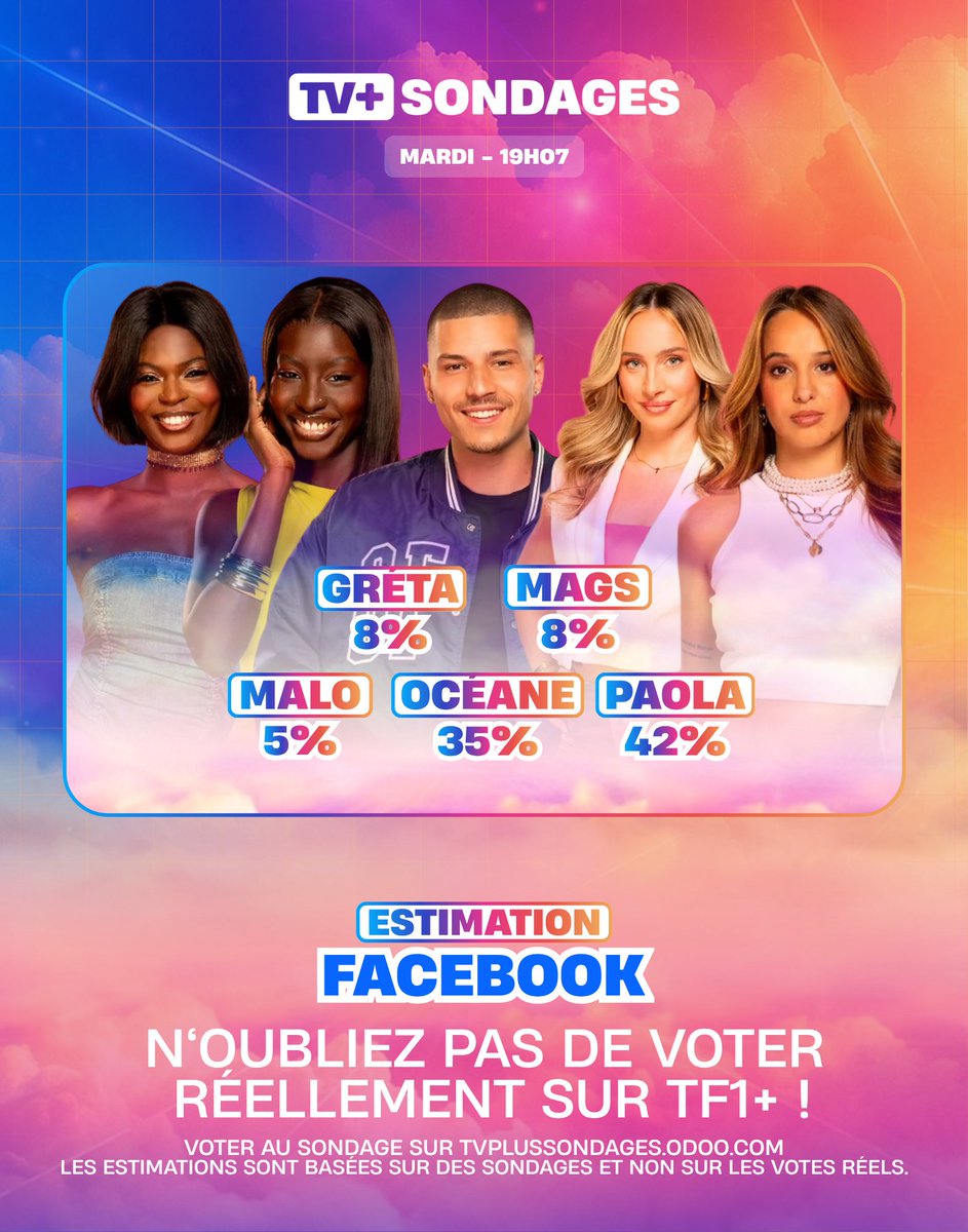 tvplussondages's tweet photo. 📊 1ère estimation #SecretStory 

🔴 Paola &amp; Océane sont en tête des sondages !

🗳️ Voter pour l’estimation : https://t.co/TNU4g9SSMC

⚠️ Les estimations sont basées sur des sondages gratuit et non sur les votes réels payants. https://t.co/f9nMRfGSnp