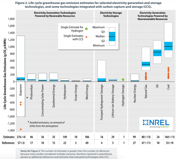 hausfath's tweet photo. @richardwakelin3 Sure, but it’s vanishingly small compared to fossil fuels. https://t.co/ZxEFtriljg
