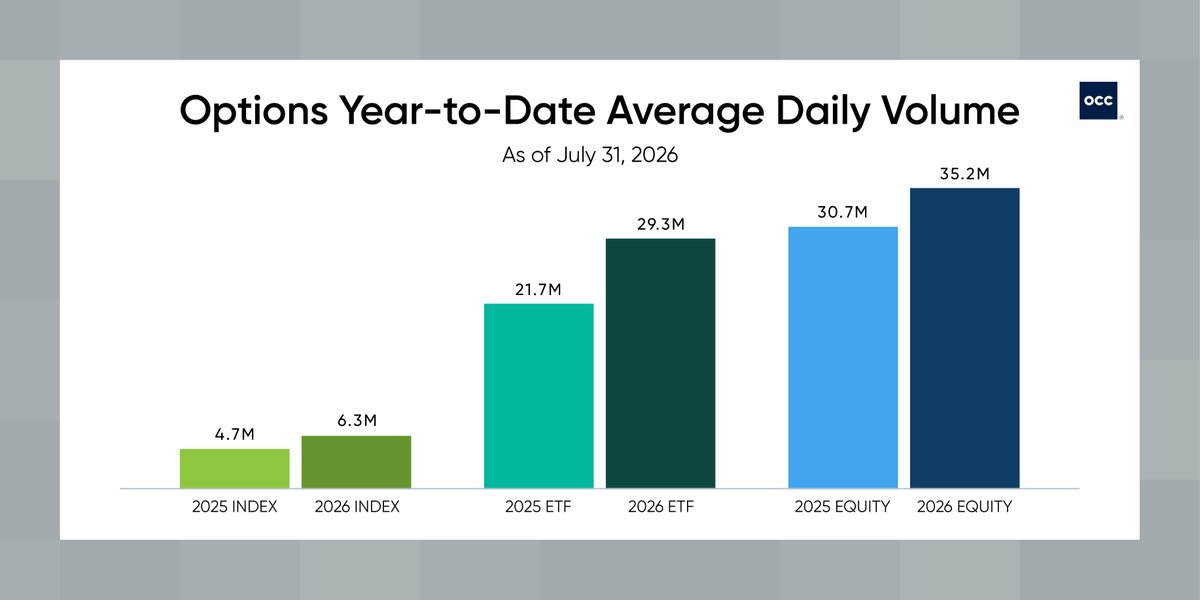 OptionsClearing's tweet photo. OCC's July 2026 monthly volume data is out — and the headline is that growth is broad-based, but not even. The data is available here: https://t.co/qQ6aXWGYL2 https://t.co/2ajJOwBxlN
