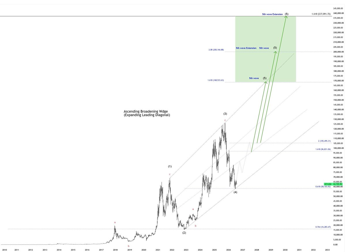WaviWaviid's tweet photo. $Bitcoin By tracking Waves , 100% coming Target prices $76-$77,  $86K &amp; $106K - $107 ●●  Inverted Head and Shoulders pattern  ●●
$BTCUSD 
$SLNH □□ Highly recommended for Buying ASAP 👌 
$BTCUSD 
$bitusd 
#Bitcoin 
#bit
#bitusd 
#BitcoinTrading
#bitcoins 
#slnh 
#SLNH https://t.co/Q54CQTNrjS