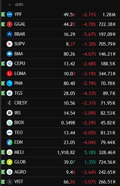 CesarVazquez89's tweet photo. 📉 ADRs argentinos operando en rojo

La mayoría del panel de ADRs cotiza con bajas importantes en la jornada de hoy. 
Se destacan las caídas de $BBAR (-5,67%), $GGAL (-4,78%), $BMA (-4,67%), $TEO (-6,05%) y $TGS  (-4,33%), mientras que Mercado Libre se despega con fuerza al alza (+5,18%).

Como siempre menciono, para aquellos que quieran estar posicionados en algunos papeles de Argentina, los momentos son cuando empiezan las caídas. Así se evita perseguir precios, porque el relato cambia de un día para el otro.

👇Abajo analizo algunos puntos interesantes de entrada.