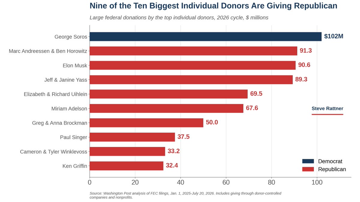 SteveRattner's tweet photo. While George Soros is the biggest single donor, all the other top 10 megadonors are funding the GOP.

This number includes many invested heavily in tech and crypto.

My @Morning_Joe Chart https://t.co/4BZr3eul4B