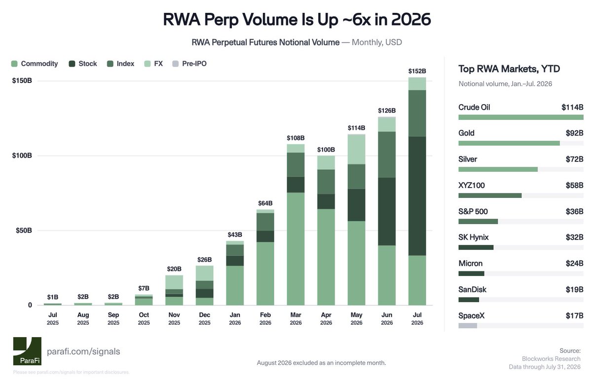 paraficapital's tweet photo. Perpetual futures trading volume linked to Real World Assets (“RWAs”) reached $152 billion in July 2026, up ~6x since the start of the year and more than 100x YoY. RWAs now represent 33% of all perp decentralized exchange (DEX) volume.

Trading spans commodities such as crude oil, gold and silver, major indices including the Nasdaq-linked XYZ100 and S&P 500, and equities such as SK Hynix, Micron, SanDisk and SpaceX.

Perp DEXs have emerged as a 24/7 global derivatives layer, offering continuous access, liquidity, leverage, price discovery and cross-market arbitrage for assets historically constrained by market hours, geography and private-market access.