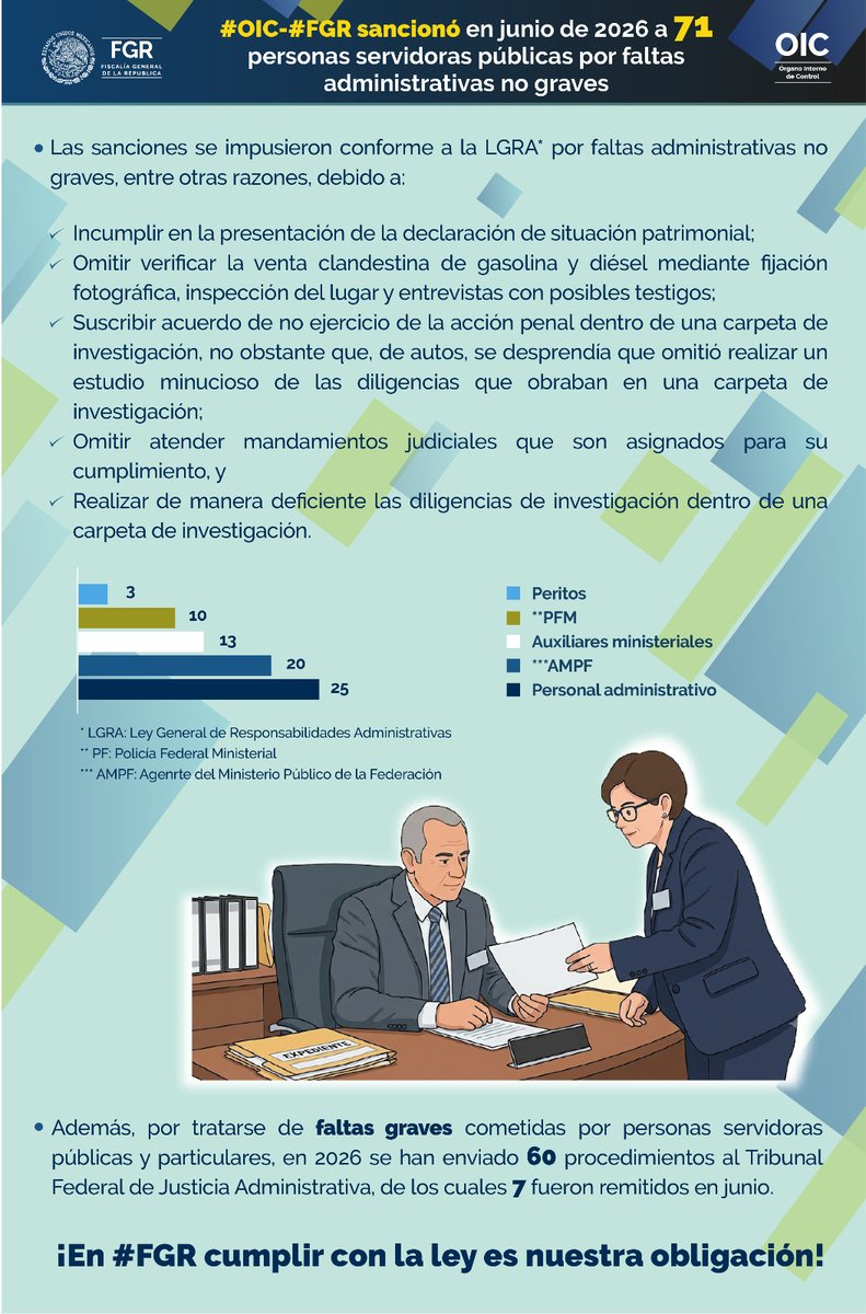 FGRMexico's tweet photo. El #OIC de la #FGR garantiza la legalidad y cumplimiento normativo. https://t.co/KHF7JxWIvr