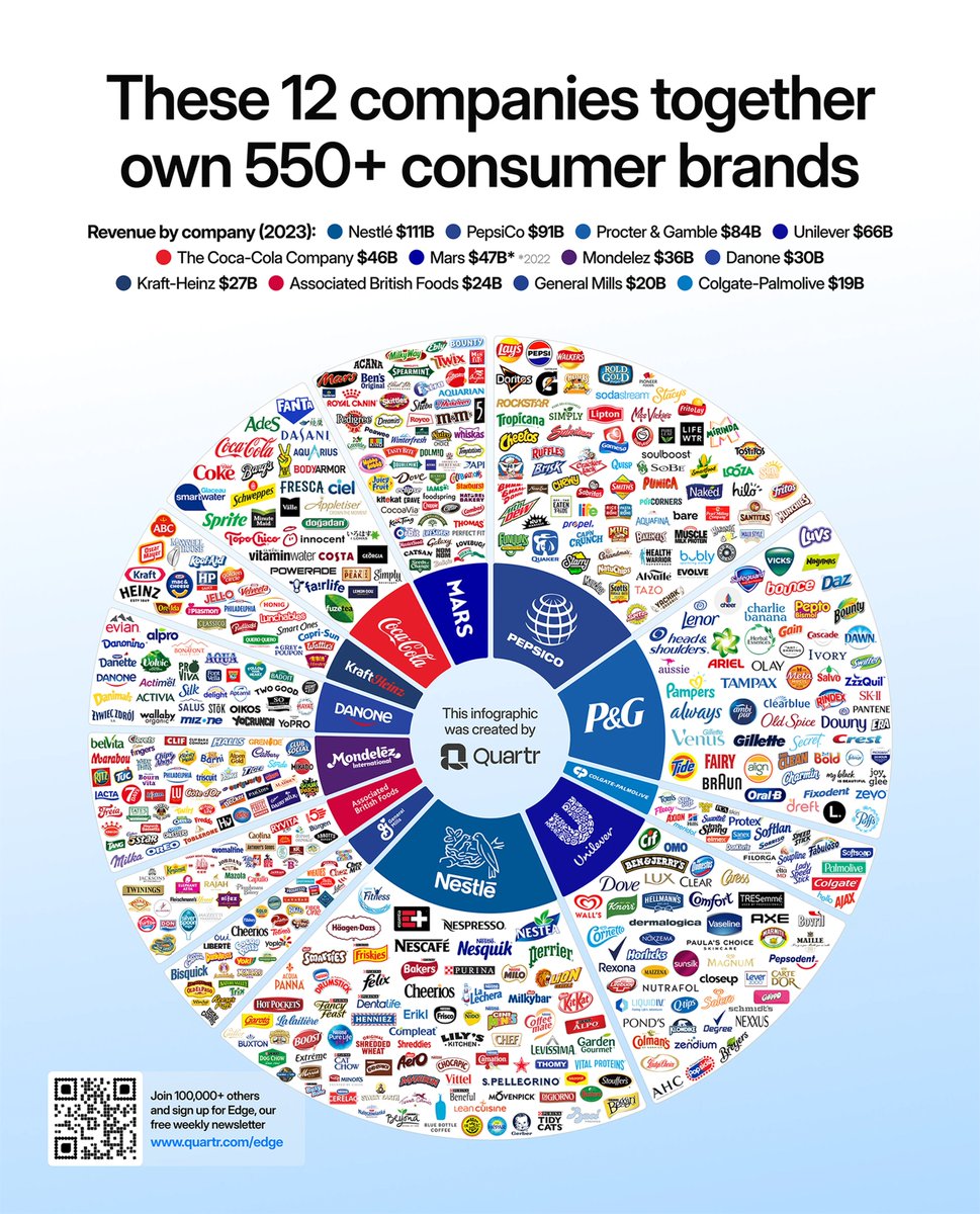 NoahRyanCo's tweet photo. A handful of conglomerates own nearly all of the consumer goods market. 

They own the capital, the brands, the shelf space, the distribution, and the data, creating a near-impenetrable flywheel. 

They win price wars small companies can't. They achieve unimaginable economies of scale and spend billions creating demand. 

The same principle applies to other CPG categories as well: household, cosmetics, etc. 

Supermarkets give you the illusion of choice. You are buying the same slop with different names. Abdicate yourself from the consumer goods industrial complex.