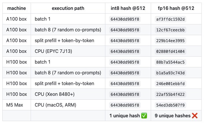 nathanrs's tweet photo. Turns out you can make LLM inference fully deterministic across devices, with no loss to quality or speed.

This weekend at the @SpaceXAI hackathon I got Qwen3-0.6B to produce identical hashed logits from a 512-token generation across 2 GPUs and 3 CPUs: an A100, an H100, an Apple M5 Max, an AMD EPYC, and an Intel Xeon.

The main reason why inference isn't deterministic is because floating-point addition is not associative. (a + b) + c ≠ a + (b + c), since every add rounds. Accumulation order changes with the hardware used and kernel selected, so the same prompt can give you different outputs even at temperature 0.

Integers ARE associative. So why doesn't integer quantization already fix this? Because, while weights and activations get quantized, the non-linear ops (softmax, normalization, SiLU) dequantize back to float and requantize afterwards. Each of those steps hands you back to floating point rounding.

True integer-only inference does exist, but it's historically been motivated by edge hardware without FPUs, which doesn't make much sense for LLMs. One 2024 paper (I-LLM) did it on LLaMA from that angle and didn't get much attention. Nobody seems to have looked at it from the determinism side.

I wrote my own implementation, simplifying the approach from the paper, so that every operation between the input ids and the int32 logits is exact integer arithmetic. To test it I chain-hashed the logits at every step and ran that across the devices and configurations below. Every integer run gave the same hash: 64430dd985f8. Every fp16 run gave a different one, all diverging on the very first token.

WikiText2 perplexity came out to 20.72 vs 20.95 for fp16 (slightly better than the float baseline), and CUDA-graphed integer decode hits 106 tok/s at batch 1 on an A100, 3.6x the fp16 eager baseline.

Github repo is listed in the comments. Plan to do a writeup over this eventually!